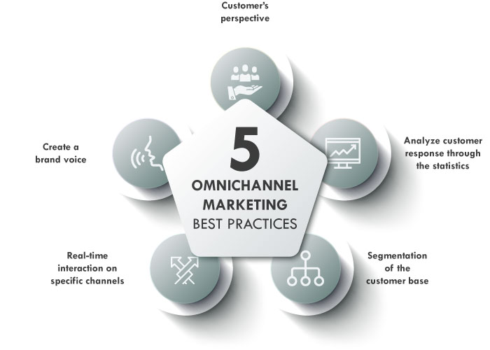 Omnichannel-Marketing